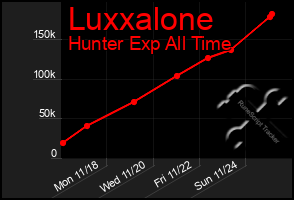 Total Graph of Luxxalone