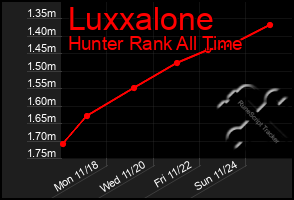 Total Graph of Luxxalone