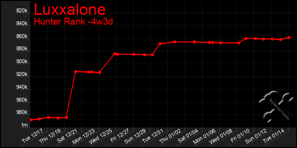 Last 31 Days Graph of Luxxalone