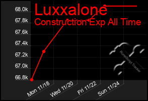 Total Graph of Luxxalone