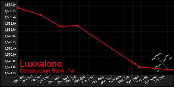 Last 7 Days Graph of Luxxalone