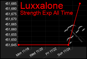 Total Graph of Luxxalone