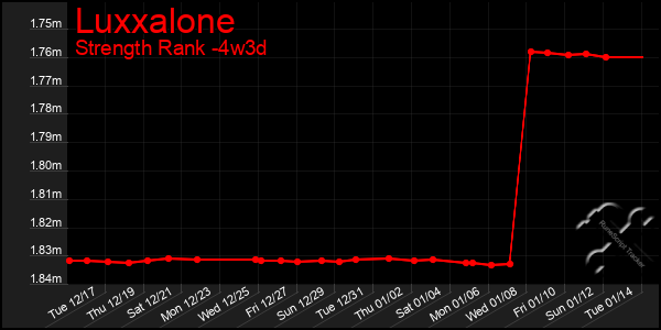 Last 31 Days Graph of Luxxalone