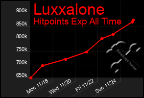 Total Graph of Luxxalone