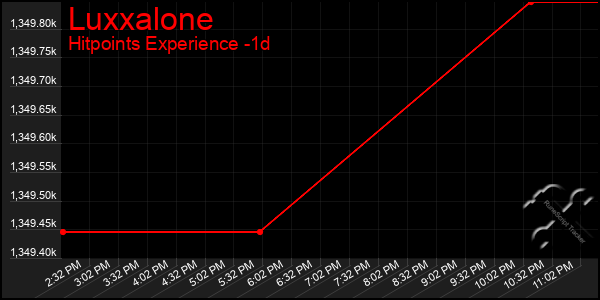 Last 24 Hours Graph of Luxxalone