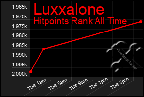 Total Graph of Luxxalone