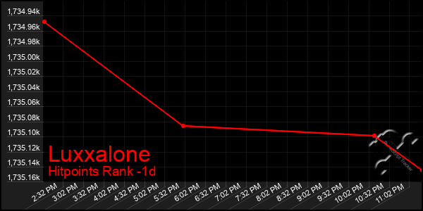 Last 24 Hours Graph of Luxxalone