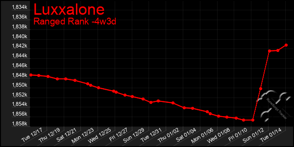 Last 31 Days Graph of Luxxalone