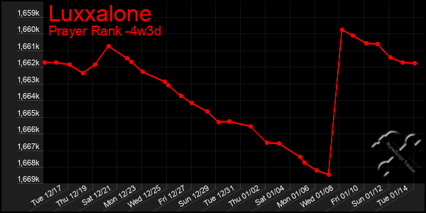 Last 31 Days Graph of Luxxalone