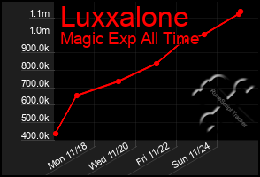 Total Graph of Luxxalone