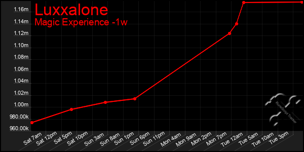 Last 7 Days Graph of Luxxalone