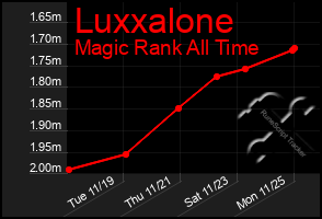 Total Graph of Luxxalone