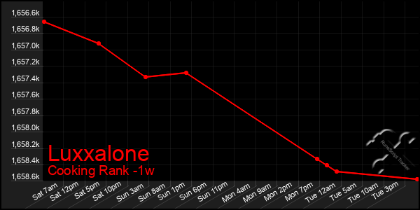 Last 7 Days Graph of Luxxalone