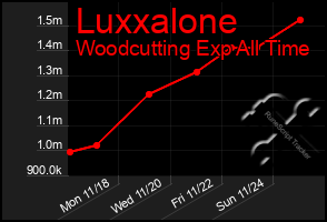 Total Graph of Luxxalone