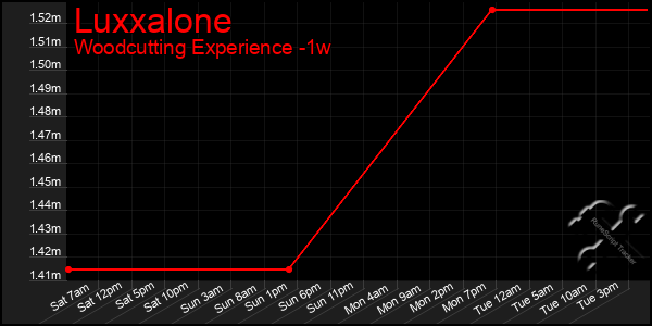 Last 7 Days Graph of Luxxalone