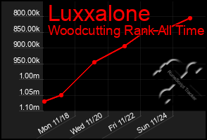 Total Graph of Luxxalone