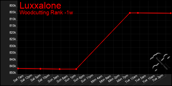 Last 7 Days Graph of Luxxalone