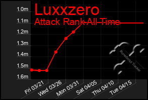 Total Graph of Luxxzero