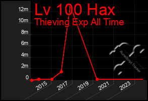 Total Graph of Lv 100 Hax