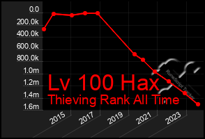 Total Graph of Lv 100 Hax