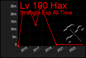 Total Graph of Lv 100 Hax