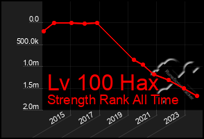 Total Graph of Lv 100 Hax