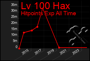 Total Graph of Lv 100 Hax