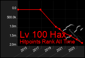 Total Graph of Lv 100 Hax