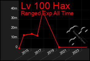 Total Graph of Lv 100 Hax