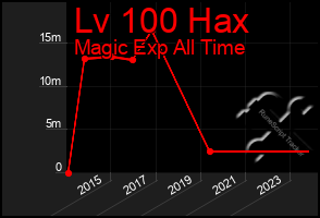 Total Graph of Lv 100 Hax