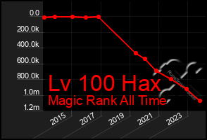 Total Graph of Lv 100 Hax