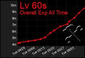 Total Graph of Lv 60s