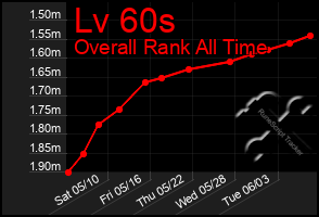 Total Graph of Lv 60s