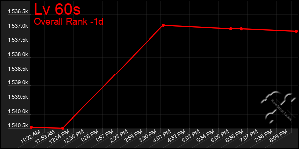 Last 24 Hours Graph of Lv 60s