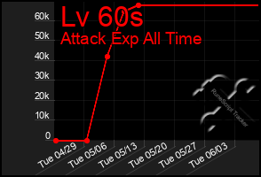 Total Graph of Lv 60s