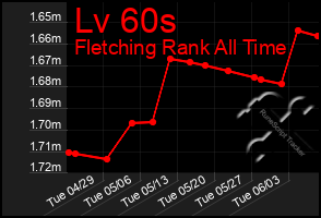 Total Graph of Lv 60s