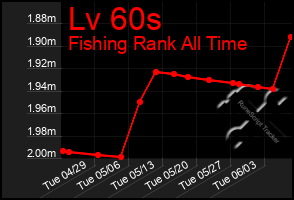 Total Graph of Lv 60s