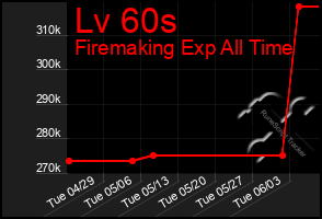 Total Graph of Lv 60s