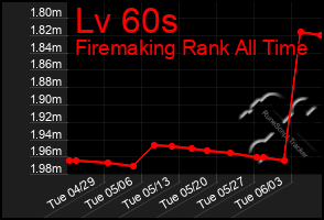 Total Graph of Lv 60s