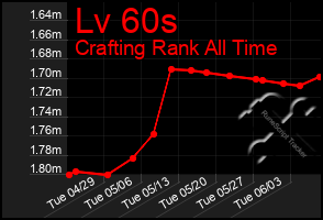 Total Graph of Lv 60s