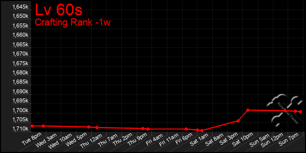 Last 7 Days Graph of Lv 60s