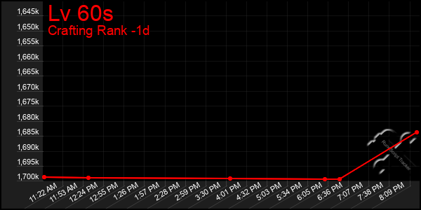 Last 24 Hours Graph of Lv 60s