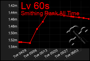 Total Graph of Lv 60s