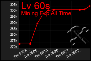 Total Graph of Lv 60s