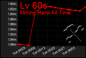 Total Graph of Lv 60s