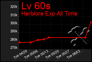Total Graph of Lv 60s