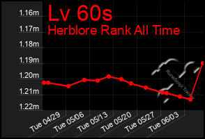 Total Graph of Lv 60s
