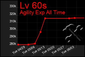 Total Graph of Lv 60s