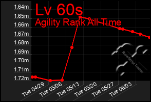 Total Graph of Lv 60s