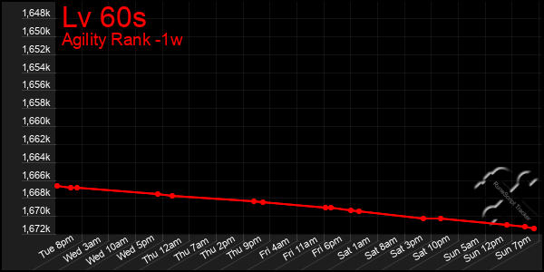 Last 7 Days Graph of Lv 60s
